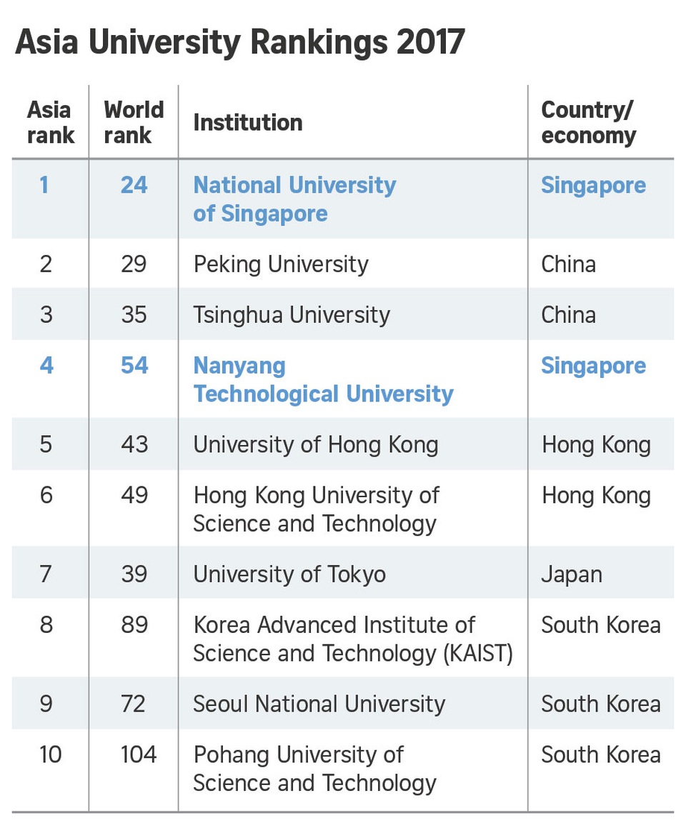 Việt Nam không có đại học nào lọt top 300 đại học tốt nhất châu Á - 3 10 đại học hàng đầu châu Á năm 2017 theo bình chọn của Tạp chí Times Higher Education.