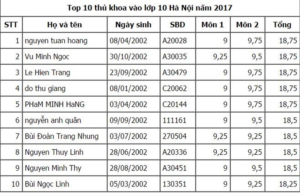 100 thí sinh có điểm thi vào lớp 10 cao nhất Hà Nội - 2