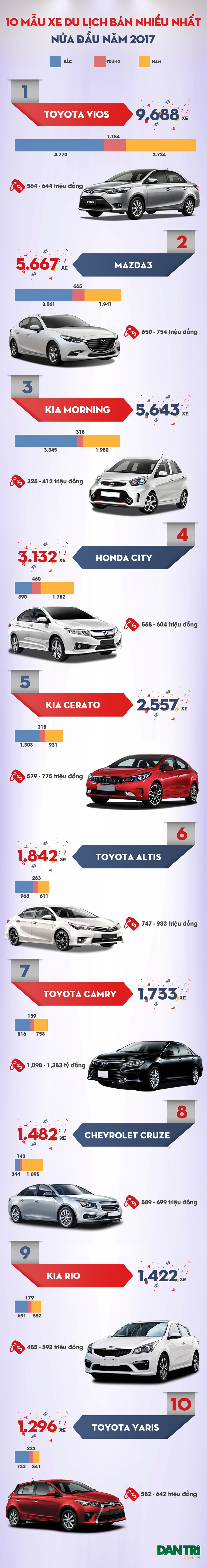 10 mẫu xe con bán chạy nhất nửa đầu năm 2017 - 1 10 mẫu xe con bán chạy nhất nửa đầu năm 2017 - 1