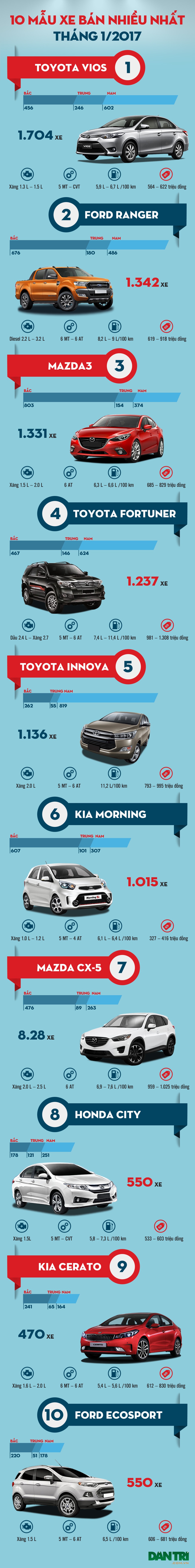 Top 10 mẫu xe bán nhiều nhất tháng 1/2017 - 1 Top 10 mẫu xe bán nhiều nhất tháng 1/2017 - 1