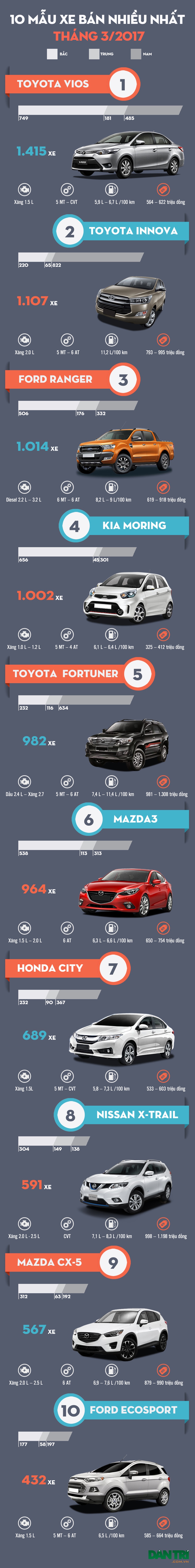 10 mẫu xe bán nhiều nhất tháng 3/2017 - 1