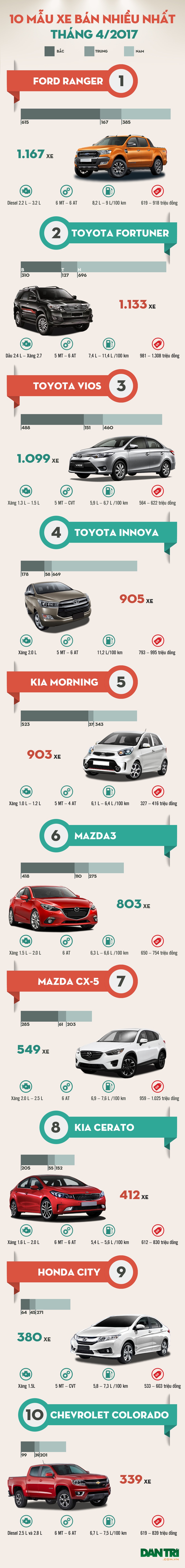 Top 10 xe bán chạy nhất tháng 4/2017: Nhiều xáo trộn - 1 Top 10 xe bán chạy nhất tháng 4/2017: Nhiều xáo trộn - 1
