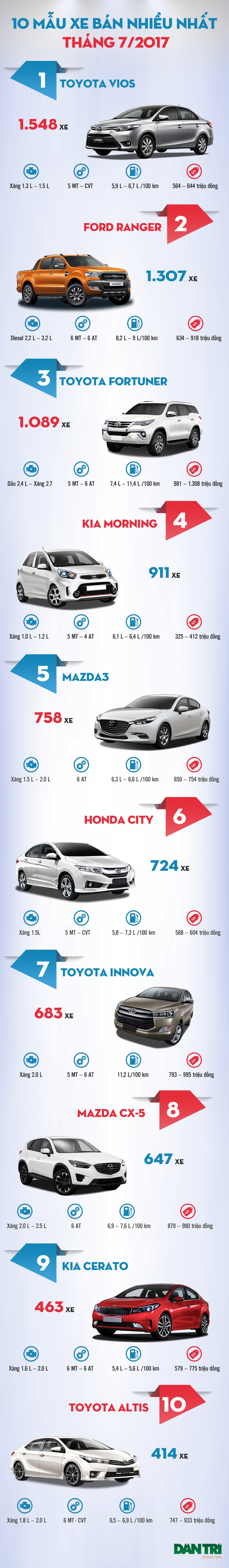 Top 10 mẫu xe bán nhiều nhất Việt Nam tháng 7/2017 - 1 Top 10 mẫu xe bán nhiều nhất Việt Nam tháng 7/2017 - 1