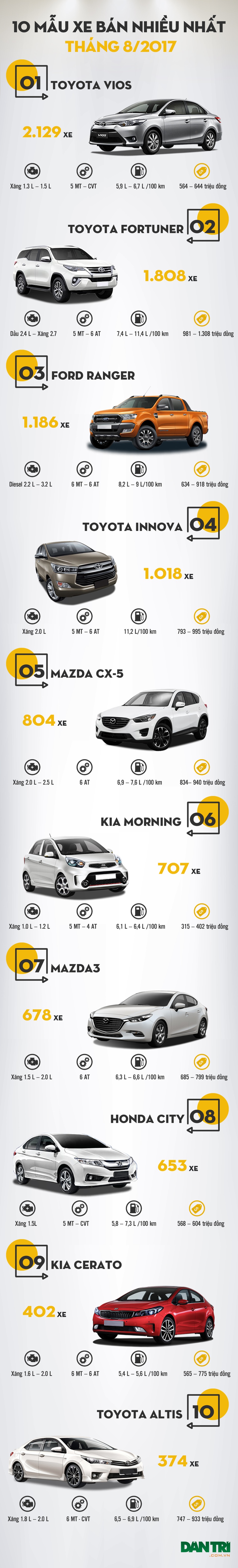 Top 10 mẫu xe bán chạy nhất Việt Nam tháng 8/2017 - 1 Top 10 mẫu xe bán chạy nhất Việt Nam tháng 8/2017 - 1