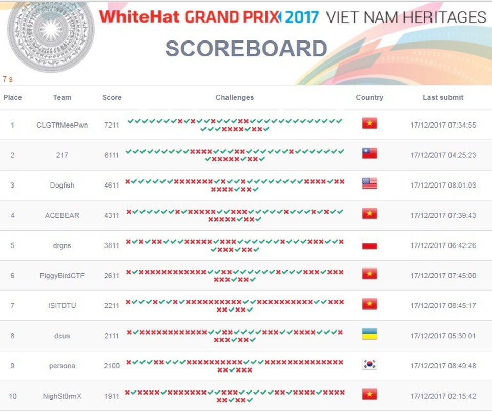 Việt Nam giành ngôi vị quán quân tại cuộc thi WhiteHat Grand Prix 2017 - 3
Bảng kết quả chung cuộc cuộc thi WhiteHat Grand Prix 2017.