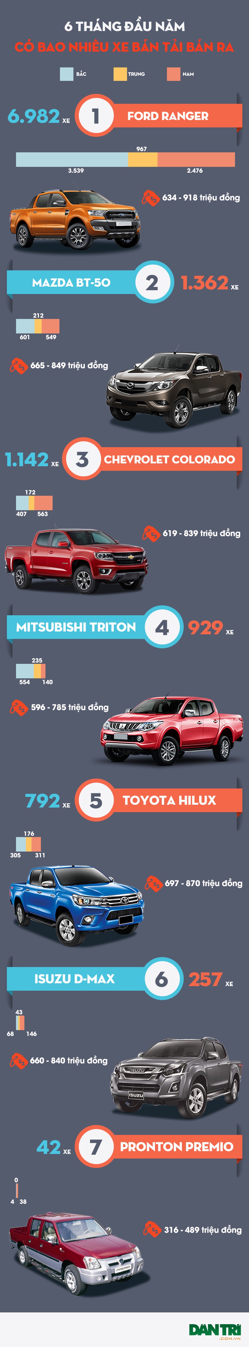 Sức mua xe bán tải không có dấu hiệu giảm - 2 Sức mua xe bán tải không có dấu hiệu giảm - 2