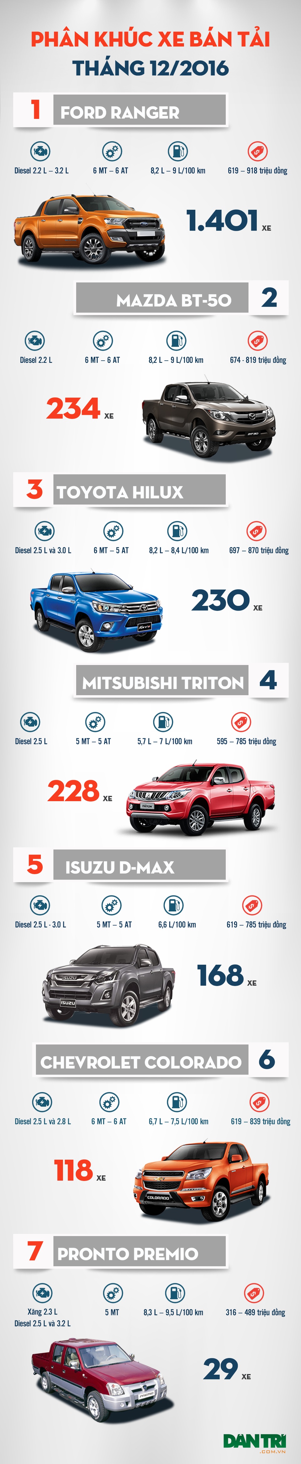 Isuzu D-Max gây bất ngờ, Toyota Hilux có cơ soán ngôi Mazda BT-50 - 1 Isuzu D-Max gây bất ngờ, Toyota Hilux có cơ soán ngôi Mazda BT-50 - 1