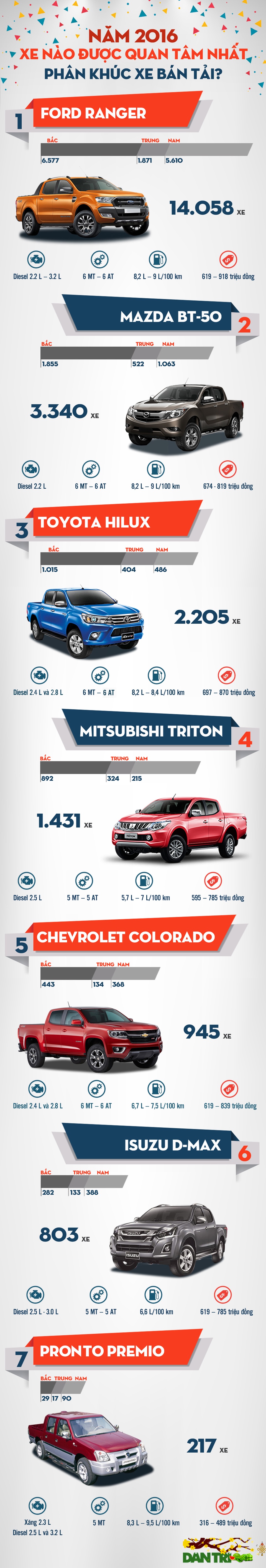 Xe nào được quan tâm nhất phân khúc bán tải tại Việt Nam? - 1 Xe nào được quan tâm nhất phân khúc bán tải tại Việt Nam? - 1
