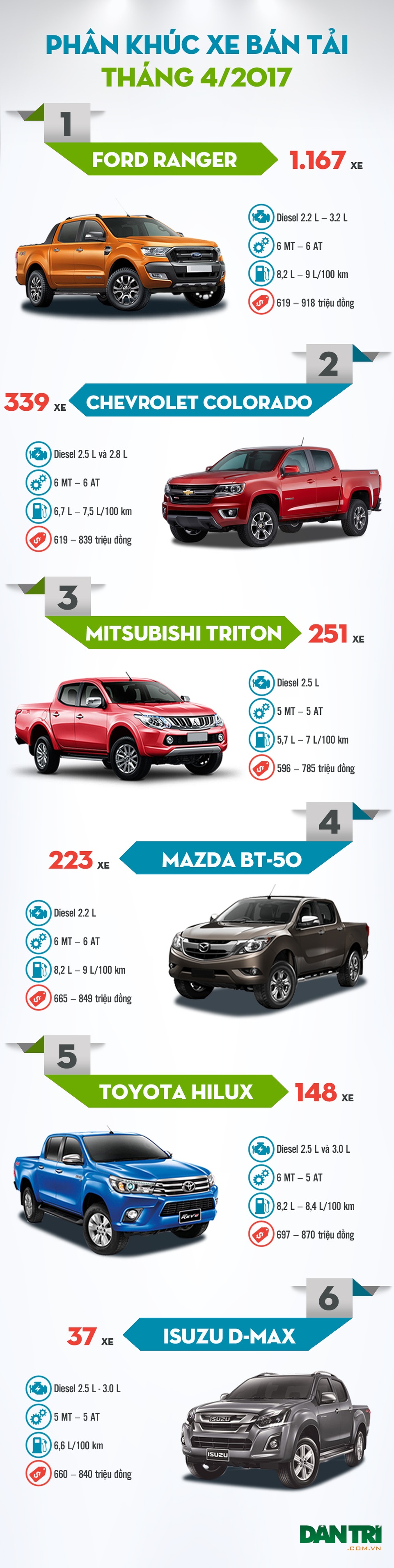 Chevrolet Colorado gây bất ngờ lớn ở phân khúc bán tải - 1 Chevrolet Colorado gây bất ngờ lớn ở phân khúc bán tải - 1