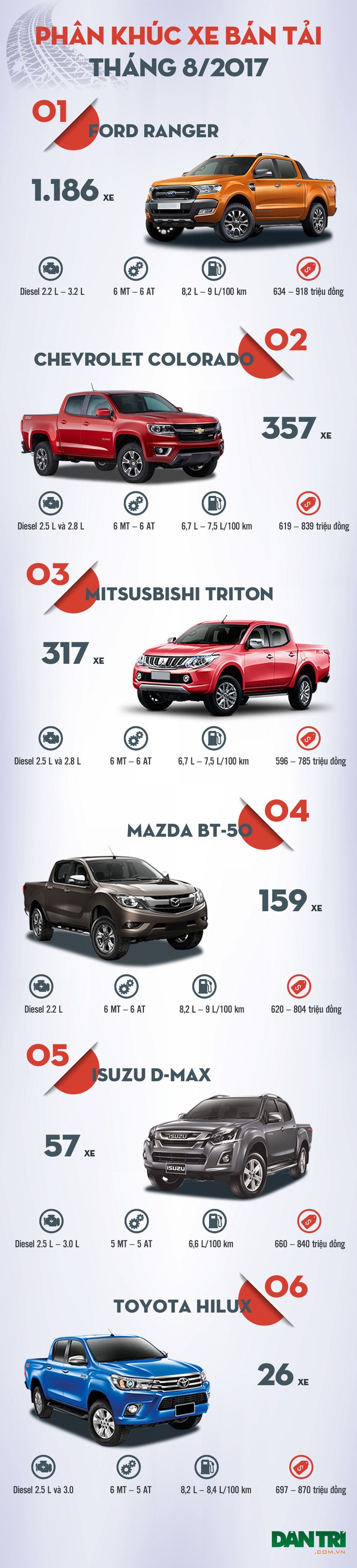 Phân khúc bán tải tháng 8/2017: Toyota Hilux rơi đáy - 2 Phân khúc bán tải tháng 8/2017: Toyota Hilux rơi đáy - 2