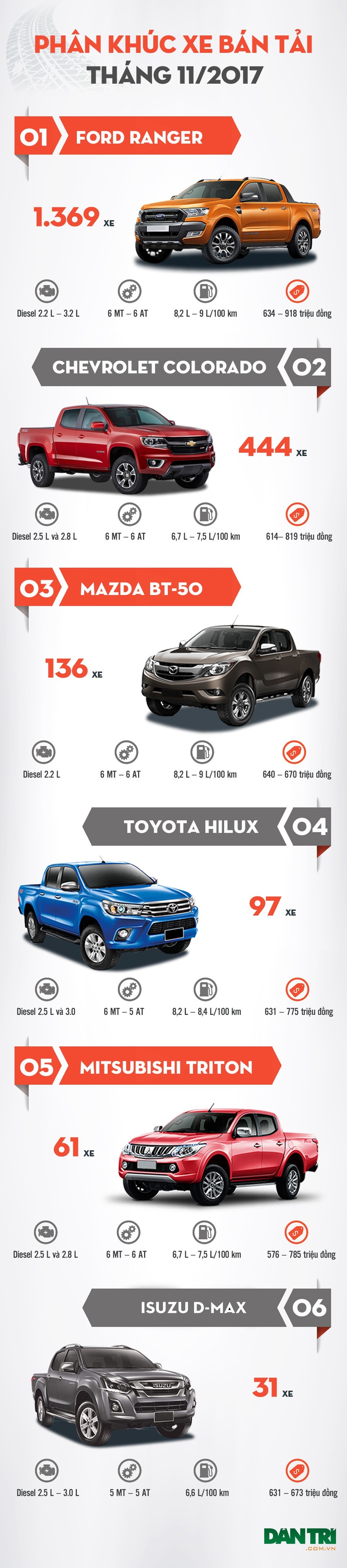 Phân khúc bán tải tháng 11/2017: Toyota Hilux thoát đội sổ - 1 Phân khúc bán tải tháng 11/2017: Toyota Hilux thoát đội sổ - 1