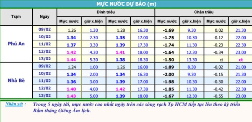 TPHCM có thể ngập nặng vào cuối tuần do triều cường - 2 Dự báo mực nước tại trạm Phú An và Nhà Bè trong 5 ngày tới (Ảnh: Đài khí tượng thủy văn khu vực Nam bộ)