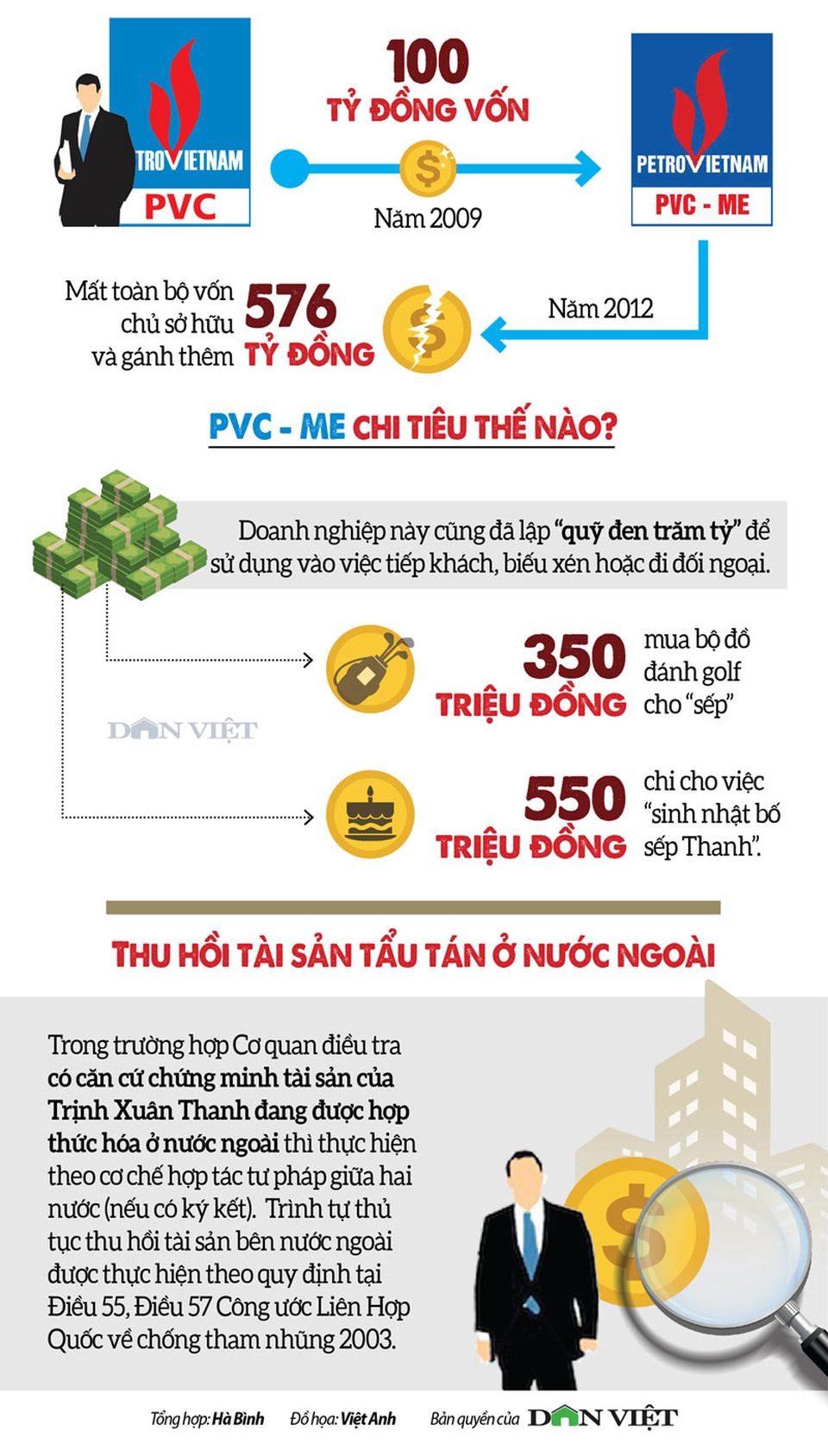 Infographic: Tài sản Trịnh Xuân Thanh đã đi đâu? - 3 Infographic: Tài sản Trịnh Xuân Thanh đã đi đâu? - 3