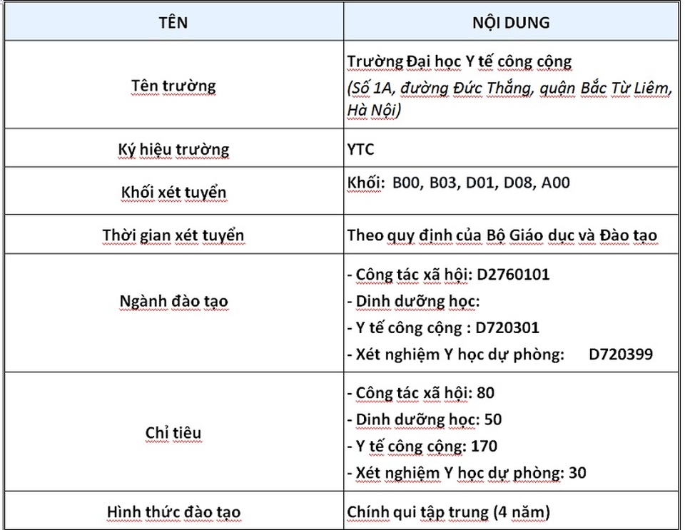 Trường ĐH Y tế Công cộng tuyển thêm mã ngành và tổ hợp xét tuyển mới - 3 Trường ĐH Y tế Công cộng tuyển thêm mã ngành và tổ hợp xét tuyển mới - 3
