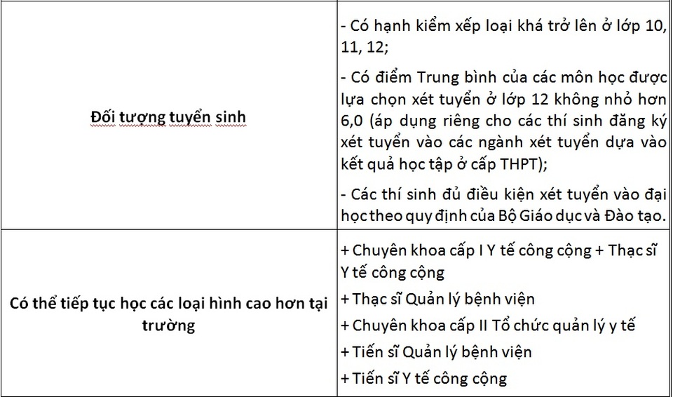 Trường ĐH Y tế Công cộng tuyển thêm mã ngành và tổ hợp xét tuyển mới - 4 Trường ĐH Y tế Công cộng tuyển thêm mã ngành và tổ hợp xét tuyển mới - 4