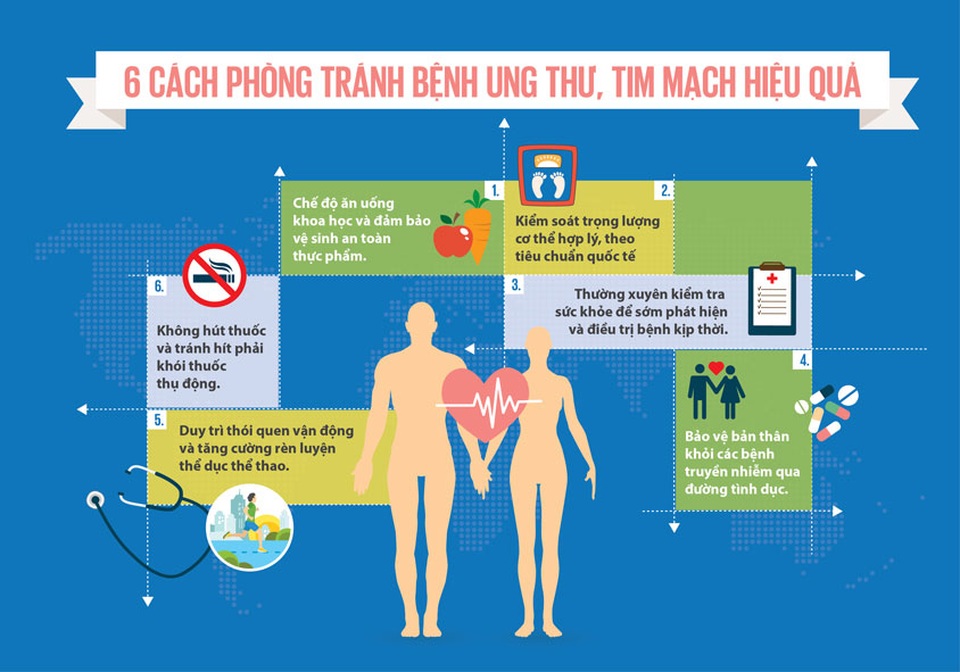 Ung thư và tim mạch – 2 căn bệnh hàng đầu “ám ảnh” cuộc sống - 2 Ung thư và tim mạch – 2 căn bệnh hàng đầu “ám ảnh” cuộc sống - 2
