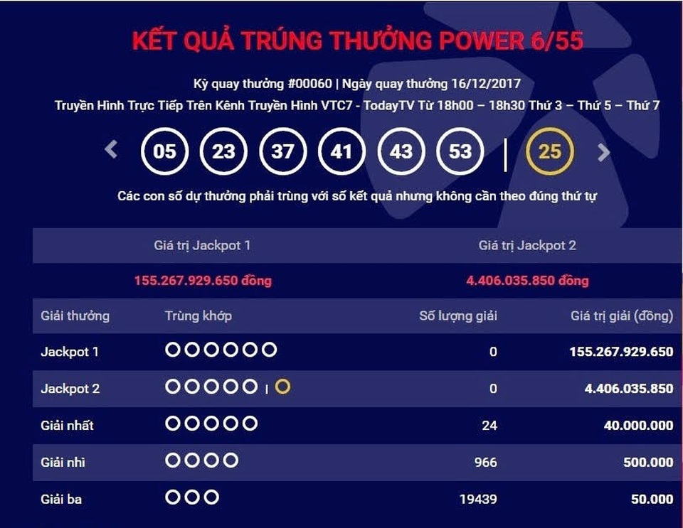 Giải độc đắc hơn 155 tỷ đồng vẫn nằm trong "túi" công ty xổ số - 1 Giải độc đắc Jackpot 1 của loại hình xổ số Power 6/55 trị giá hơn 155 tỷ đồng vẫn “vô chủ”