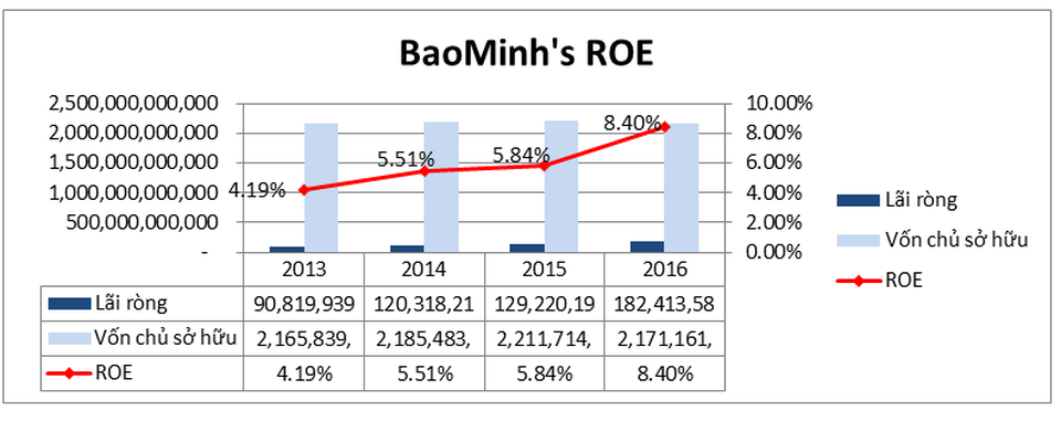 ROE: Chỉ số “sức khỏe tài chính” tích cực của Bảo Minh - 2