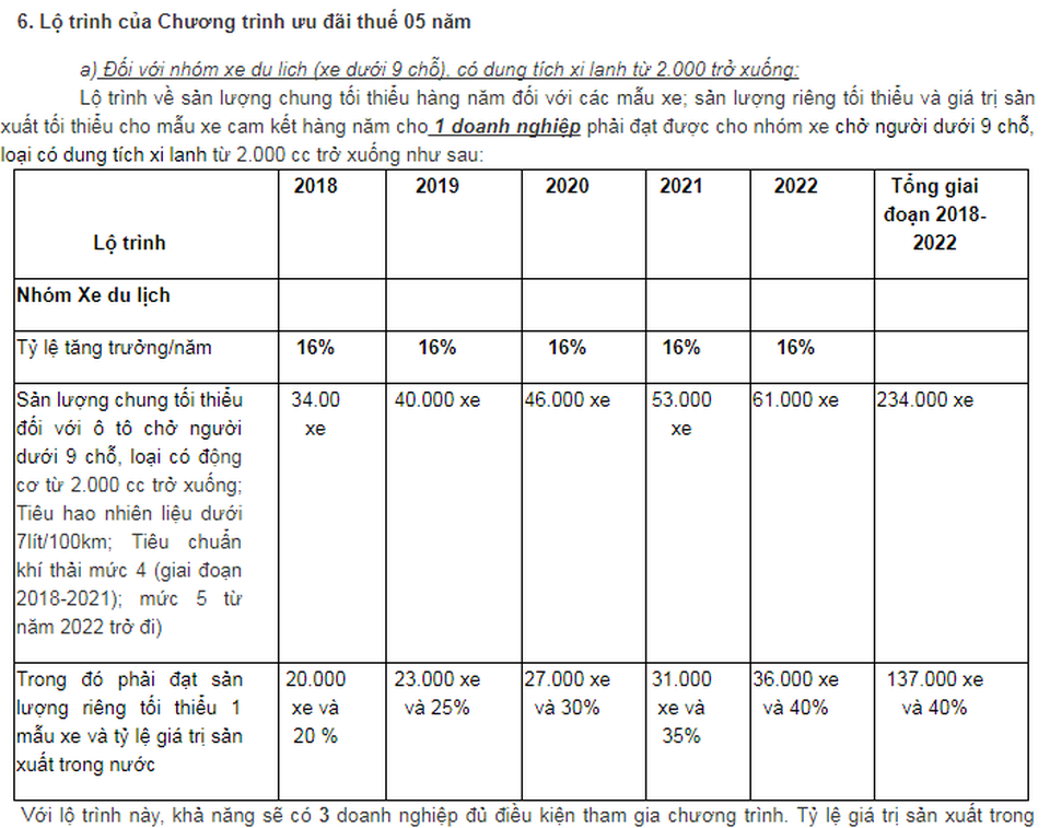 Thuế nhập linh kiện ô tô về 0%, năm 2018 xe lắp ráp sẽ giảm giá sâu? - 2 Giảm thuế nhập linh kiện đi kèm với yêu cầu nội địa hóa và sản lượng của hãng xe