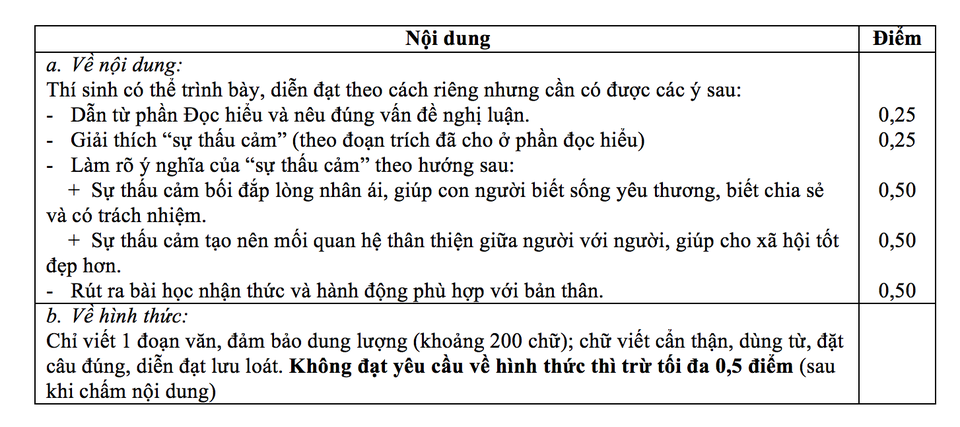 Vì sao có tới 510 thí sinh bị điểm liệt môn Ngữ Văn? - 2 Vì sao có tới 510 thí sinh bị điểm liệt môn Ngữ Văn? - 2