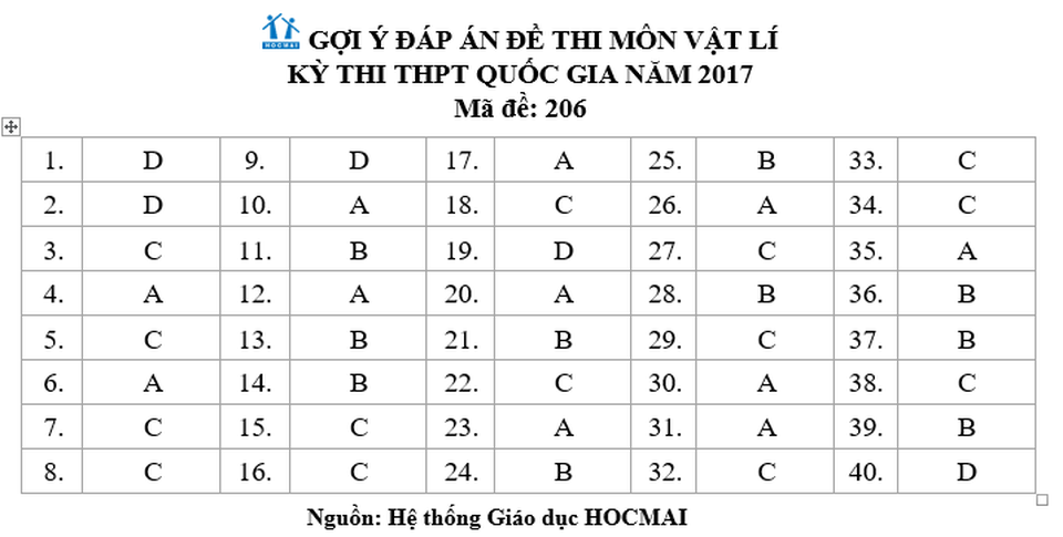 Đáp án gợi ý đề Vật lý kỳ thi THPT quốc gia 2017, mã đề 206 - 1 Đáp án gợi ý đề Vật lý kỳ thi THPT quốc gia 2017, mã đề 206 - 1