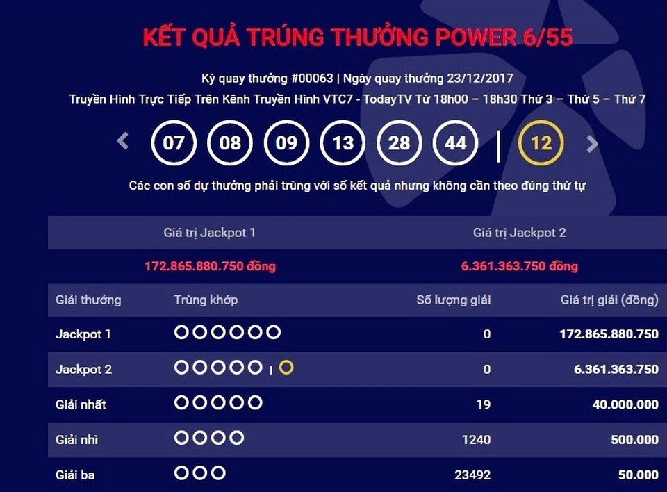 Giải nhỏ trúng liên miên, giải "khủng" hơn 172 tỷ đồng vẫn... vô chủ" - 1 Giải Jackpot 1 trị giá hơn 172 tỷ đồng của xổ số Power 6/55 vẫn nằm trong “túi” của Vietlott.