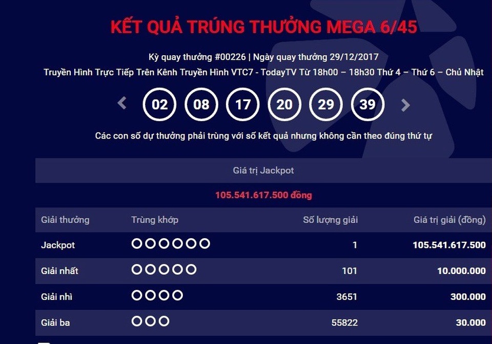 Ngày làm việc cuối năm 2017, một người "rinh" hơn 105 tỷ đồng - 1 Giải độc đắc hơn 105 tỷ đồng xổ số tự chọn Mega 6/45 đã có người trúng thưởng