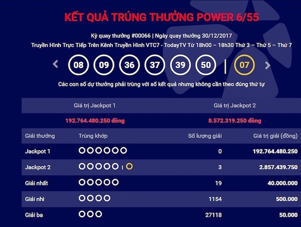 Giải độc đắc 192 tỷ đồng "chờ mãi không thấy", thay bằng 3 giải "an ủi" hơn 8,5 tỷ đồng - 1 Giải Jackpot 2 trị giá hơn 8,5 tỷ đồng đã có ba tấm vé trúng giải