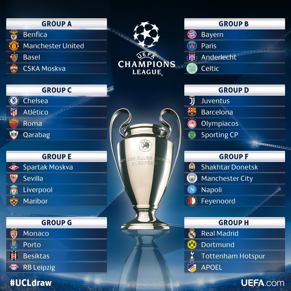 Vòng bảng Champions League 2017/18: MU dễ thở, Barcelona tái chiến Juventus - 1 Kết quả bốc thăm vòng bảng Champions League 2017/18