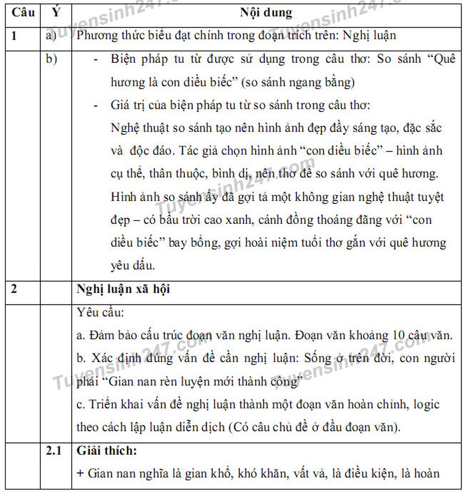 Gợi ý giải đề thi môn Văn vào khối 10 chuyên ĐH Sư phạm Hà Nội - 2 Gợi ý giải đề thi môn Văn vào khối 10 chuyên ĐH Sư phạm Hà Nội - 2