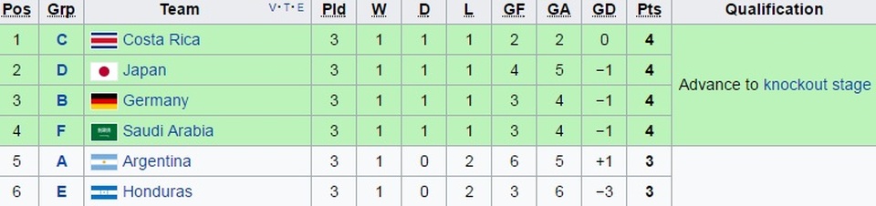 U20 Saudi Arabia giành vé phút chót, U20 Argentina bị loại đau đớn - 3 Bảng xếp hạng các đội xếp thứ 3 ở World Cup U20 2017
