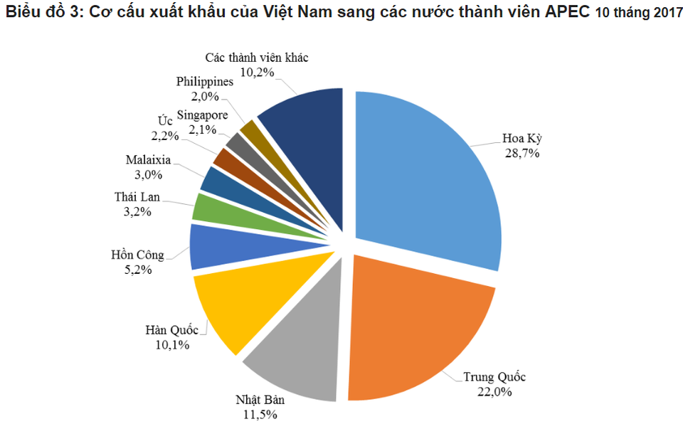 Việt Nam xuất khẩu những gì sang các nền kinh tế APEC? - 1 Xuất khẩu hàng hoá của Việt Nam sang các nền kinh tế APEC (Tổng cục Hải quan)