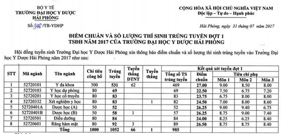 Điểm chuẩn năm 2017 vào Học viện Nông nghiệp Việt Nam, ĐH Y Dược Hải Phòng - 1 Điểm chuẩn năm 2017 vào Học viện Nông nghiệp Việt Nam, ĐH Y Dược Hải Phòng - 1