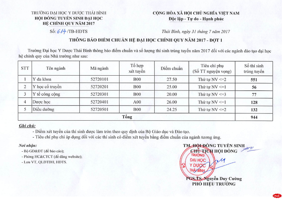 Điểm chuẩn năm 2017 vào trường ĐH Hàng Hải, ĐH Y Dược Thái Bình - 1 Điểm chuẩn năm 2017 vào trường ĐH Hàng Hải, ĐH Y Dược Thái Bình - 1