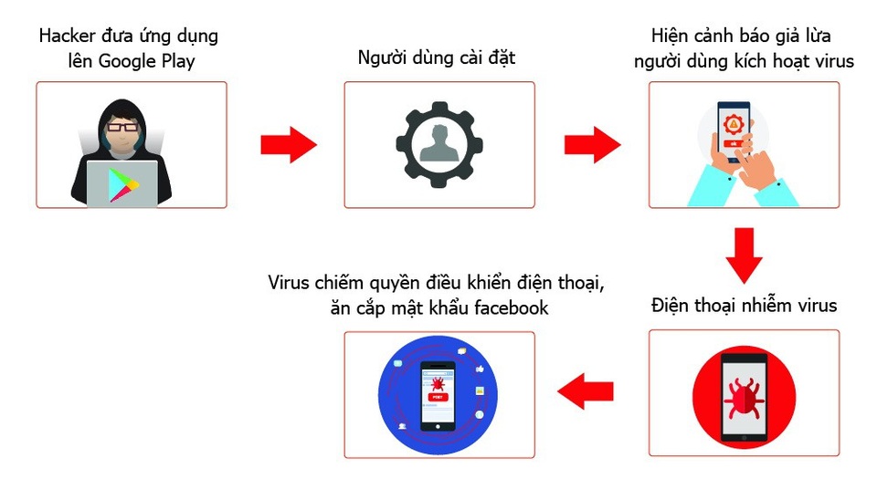 Hơn 35.000 smartphone tại VN nhiễm virus đánh cắp mật khẩu Facebook - 2
Cách thức lây nhiễm virus đánh cắp mật khẩu Facebook.