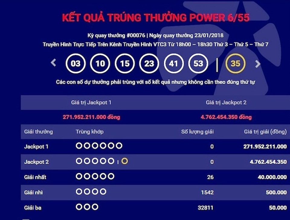 Gần 272 tỷ đồng độc đắc vẫn “tịt ngòi” nhưng có đến 26 vé trúng giải nhất - 1 Giải Jackpot 1 trị giá gần 272 tỷ đồng vẫn “bặt vô âm tín” tính đến trưa 25/1