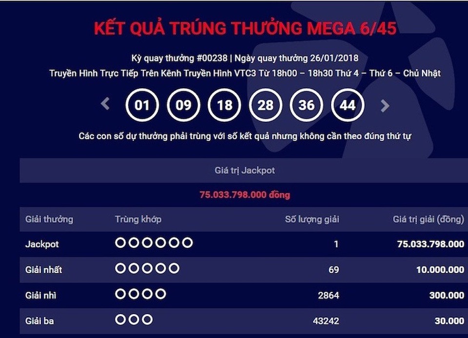 Một vé số trúng độc đắc hơn 75 tỷ đồng - 1 Hơn 75 tỷ đồng của xổ số Mega 6/45 đã có chủ nhân.