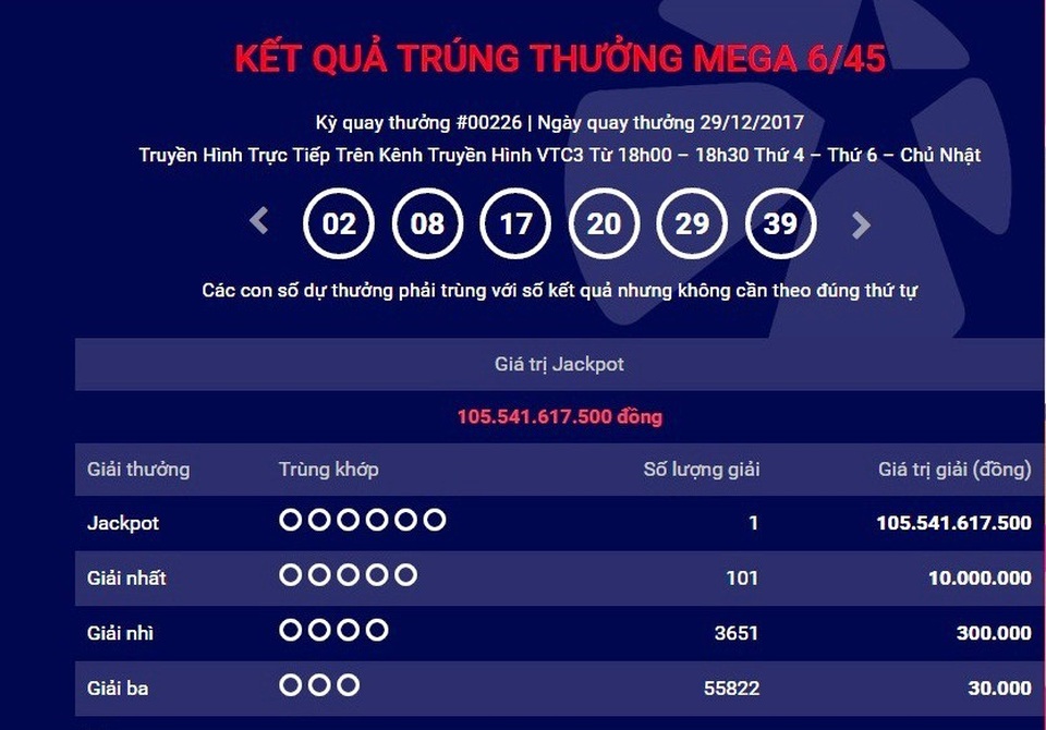 Ai đã “bỏ quên” hơn 143 tỷ đồng tiền trúng số độc đắc? - 1 Tròn 1 tháng, chủ nhân tấm vé trúng giải độc đắc trị giá hơn 105 tỷ đồng vẫn chưa đến lãnh thưởng