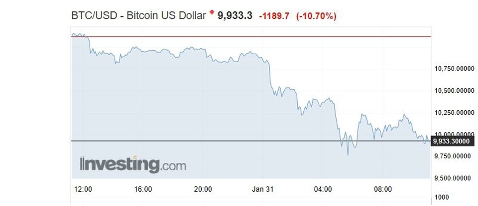 Thị trường toàn châu Á phá giá, Bitcoin lâm vào khủng hoảng - 1 Giá đồng Bitcoin giảm mạnh trong đêm qua và sáng nay (31/1). (Nguồn: Investing.com)