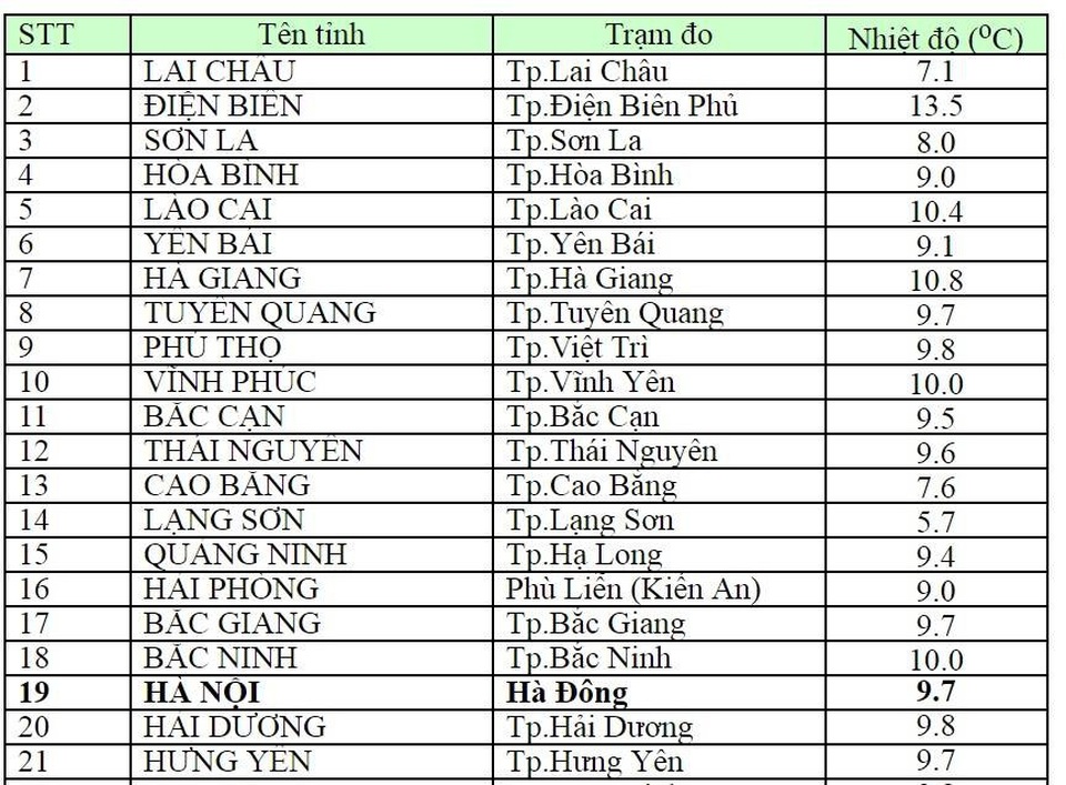 Hà Nội tiếp tục rét đậm, nhiệt độ lúc 6h sáng là 9,7 độ C - 1 Hà Nội tiếp tục rét đậm, nhiệt độ lúc 6h sáng là 9,7 độ C - 1
