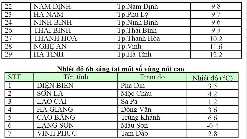 Hà Nội tiếp tục rét đậm, nhiệt độ lúc 6h sáng là 9,7 độ C - 2 Hà Nội tiếp tục rét đậm, nhiệt độ lúc 6h sáng là 9,7 độ C - 2