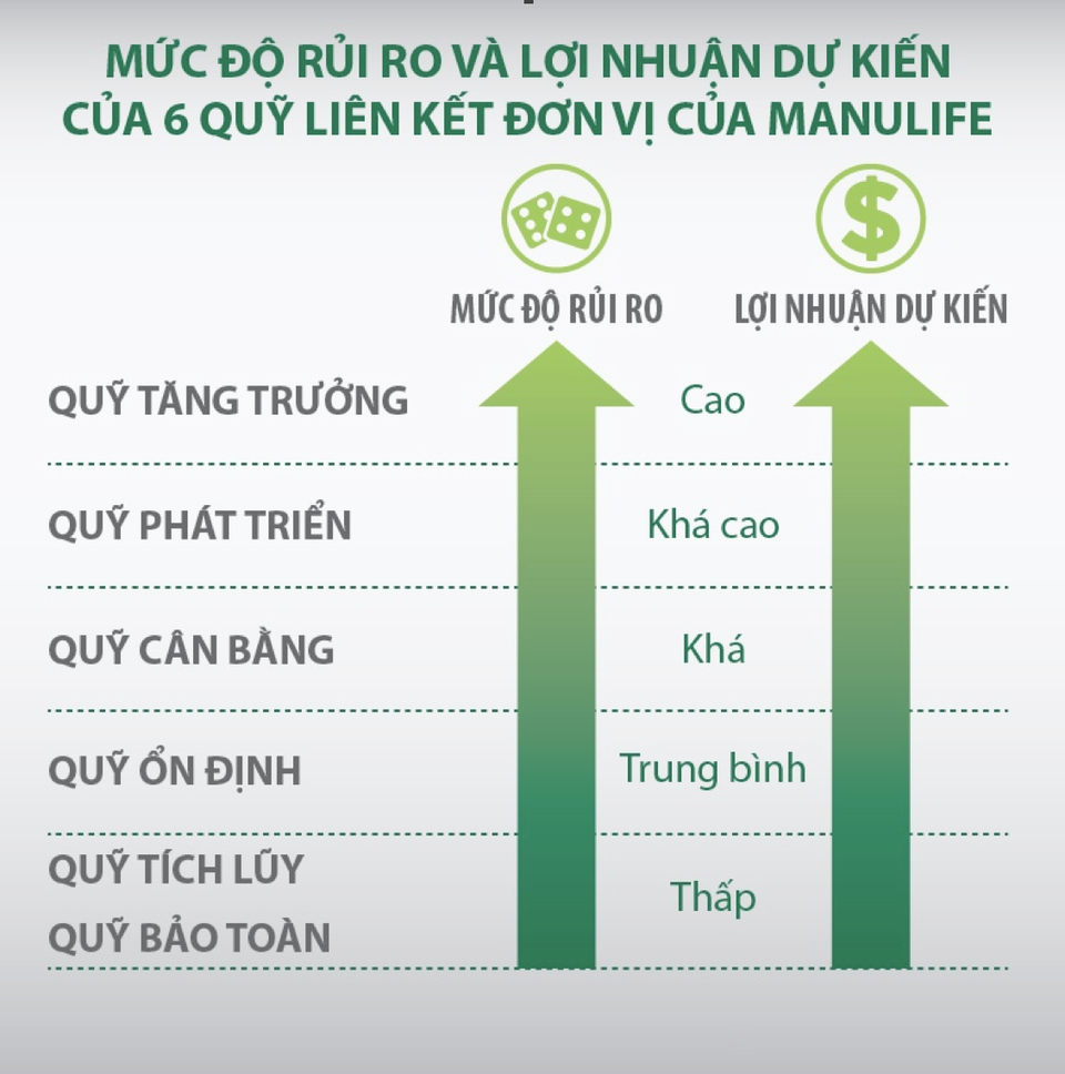 Cú hích để khách hàng đầu tư gia tăng tài sản từ hợp đồng bảo hiểm - 3 Độ rủi ro càng cao thì khả năng sinh lời kỳ vọng càng cao và ngược lại