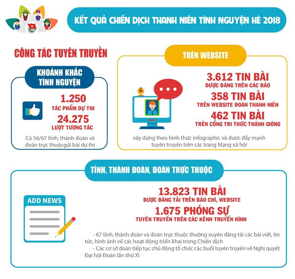 Những con số "khủng" về chiến dịch thanh niên tình nguyện hè 2018 - 2 Những con số "khủng" về chiến dịch thanh niên tình nguyện hè 2018 - 2