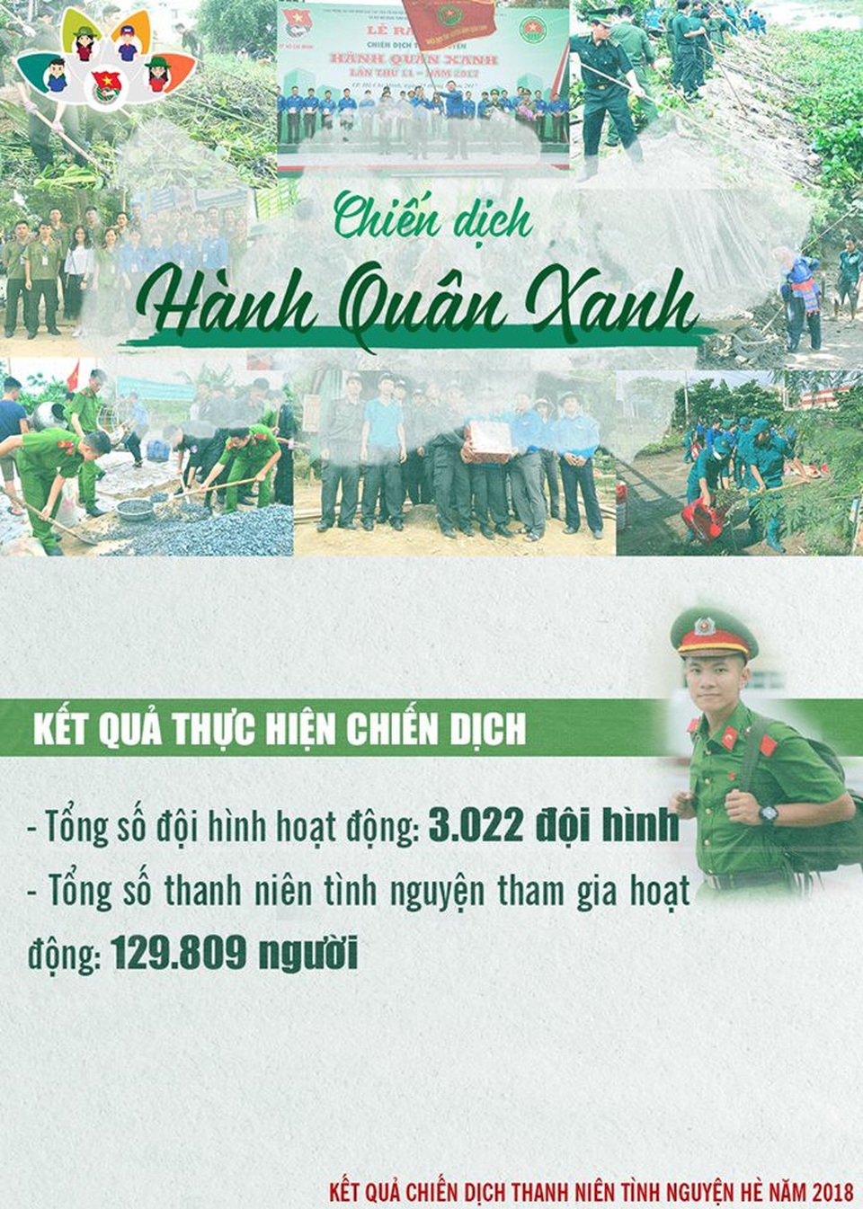 Những con số "khủng" về chiến dịch thanh niên tình nguyện hè 2018 - 8 Những con số "khủng" về chiến dịch thanh niên tình nguyện hè 2018 - 8
