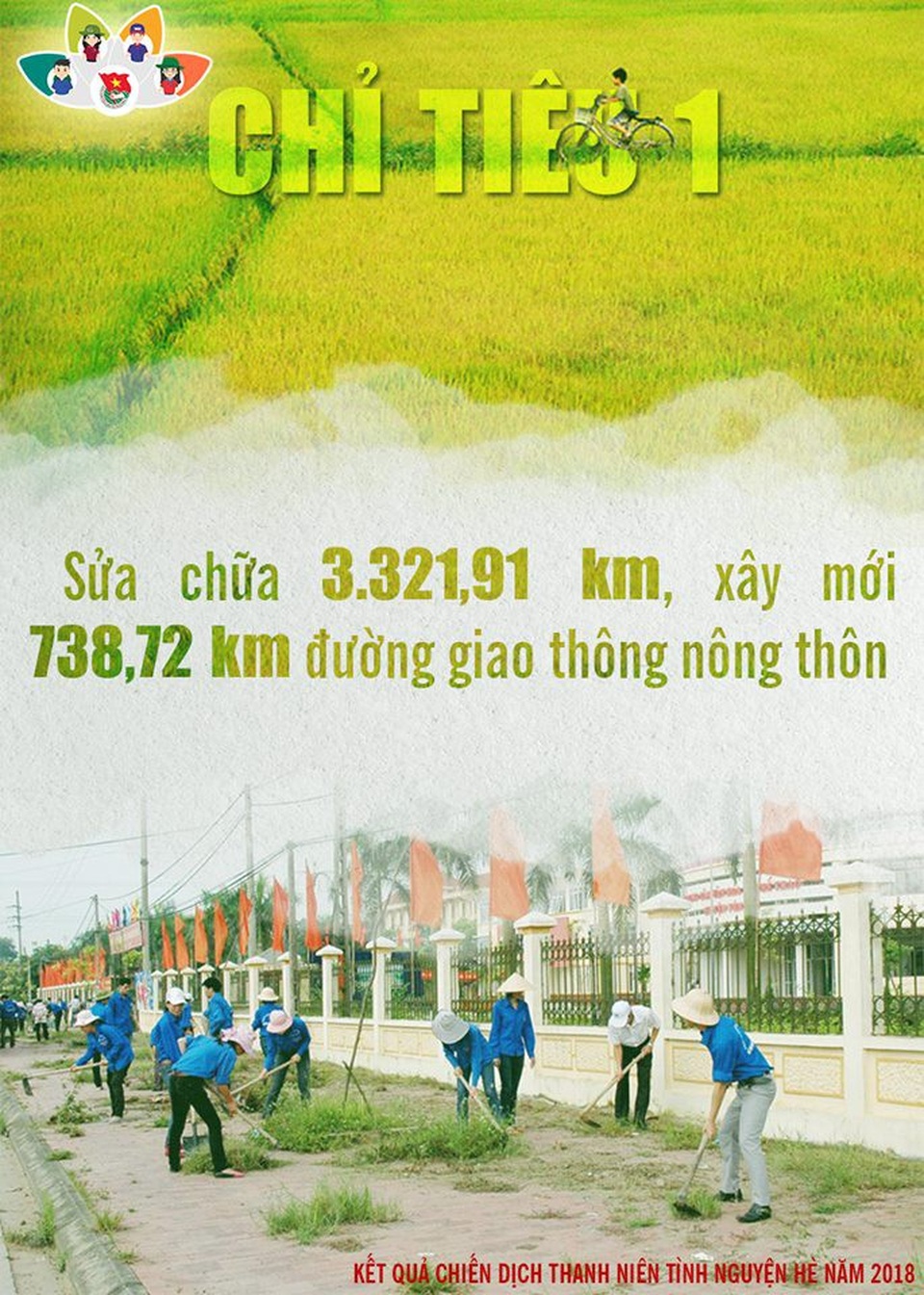 Những con số "khủng" về chiến dịch thanh niên tình nguyện hè 2018 - 9 Những con số "khủng" về chiến dịch thanh niên tình nguyện hè 2018 - 9