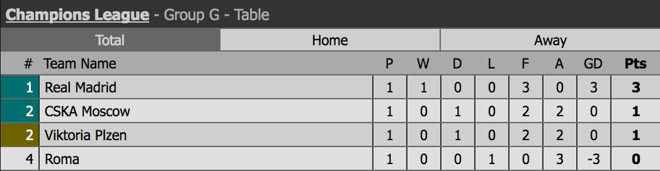 CSKA Moscow - Real Madrid: Tìm niềm vui trên đất Nga - 4 CSKA Moscow - Real Madrid: Tìm niềm vui trên đất Nga - 4