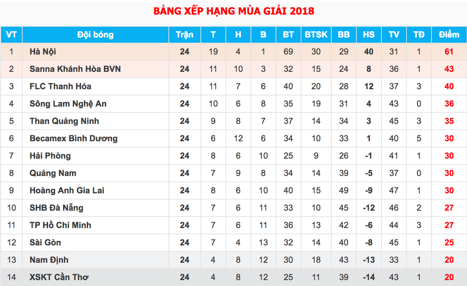 CLB Hà Nội phủ nhận “thả” để Cần Thơ trụ hạng - 1 CLB Hà Nội phủ nhận “thả” để Cần Thơ trụ hạng - 1