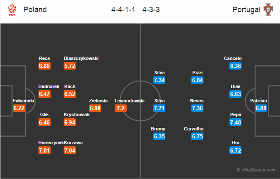 Vắng C.Ronaldo, đội tuyển Bồ Đào Nha sẽ có “người hùng mới”? - 3 Vắng C.Ronaldo, đội tuyển Bồ Đào Nha sẽ có “người hùng mới”? - 3