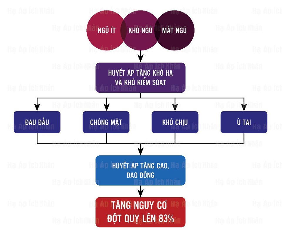 Mất ngủ do huyết áp cao là ám ảnh của người bệnh vì làm tăng nguy cơ đột quỵ