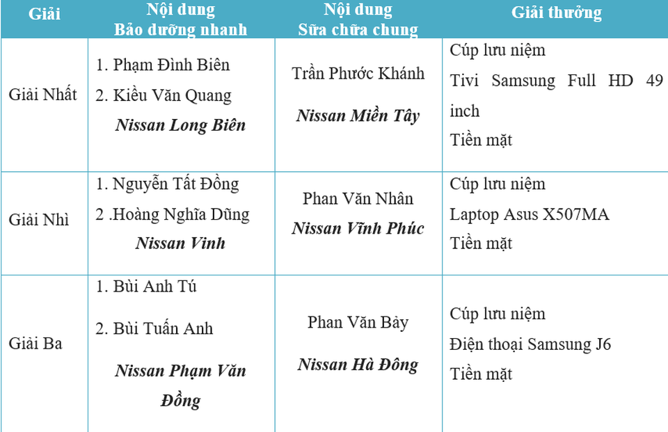 Hội thi tay nghề Kỹ thuật viên Nissan xuất sắc toàn quốc 2018 - 6